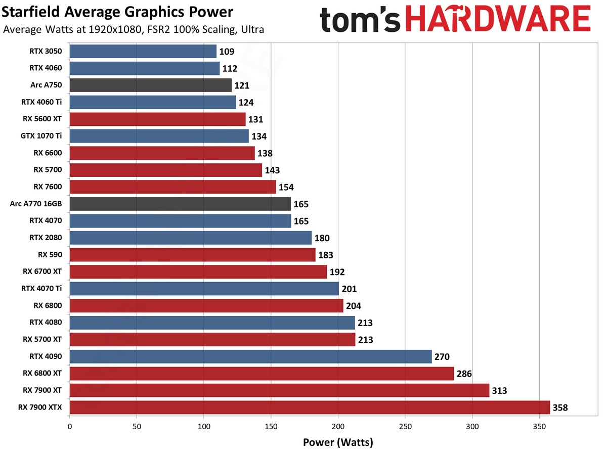Starfield Initial GPU Performance Benchmarks