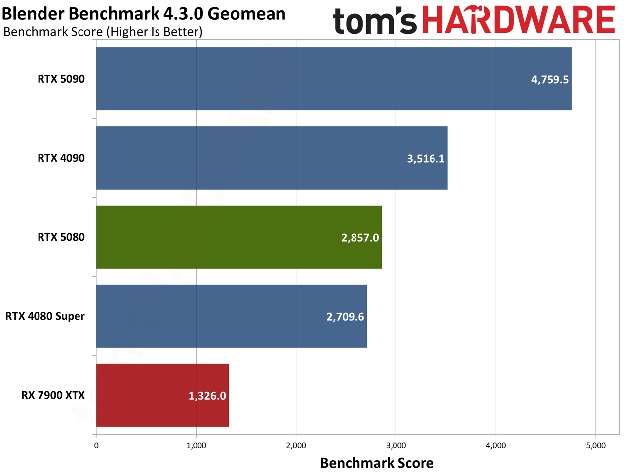 Nvidia GeForce RTX 5080 Founders Edition performance charts