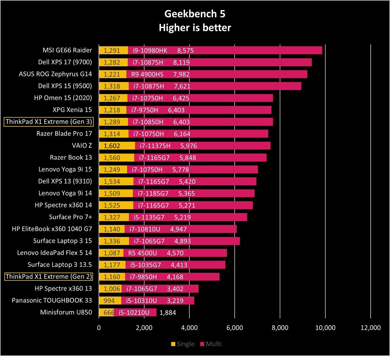 Lenovo Thinkpad X1 Extreme Gen3 Geekbench