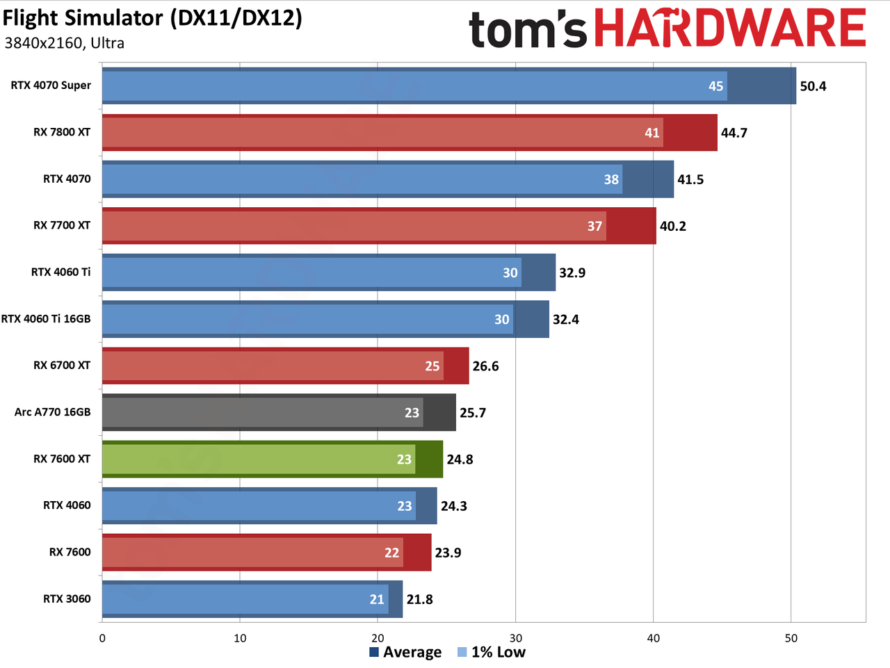 AMD Radeon RX 7600 XT charts