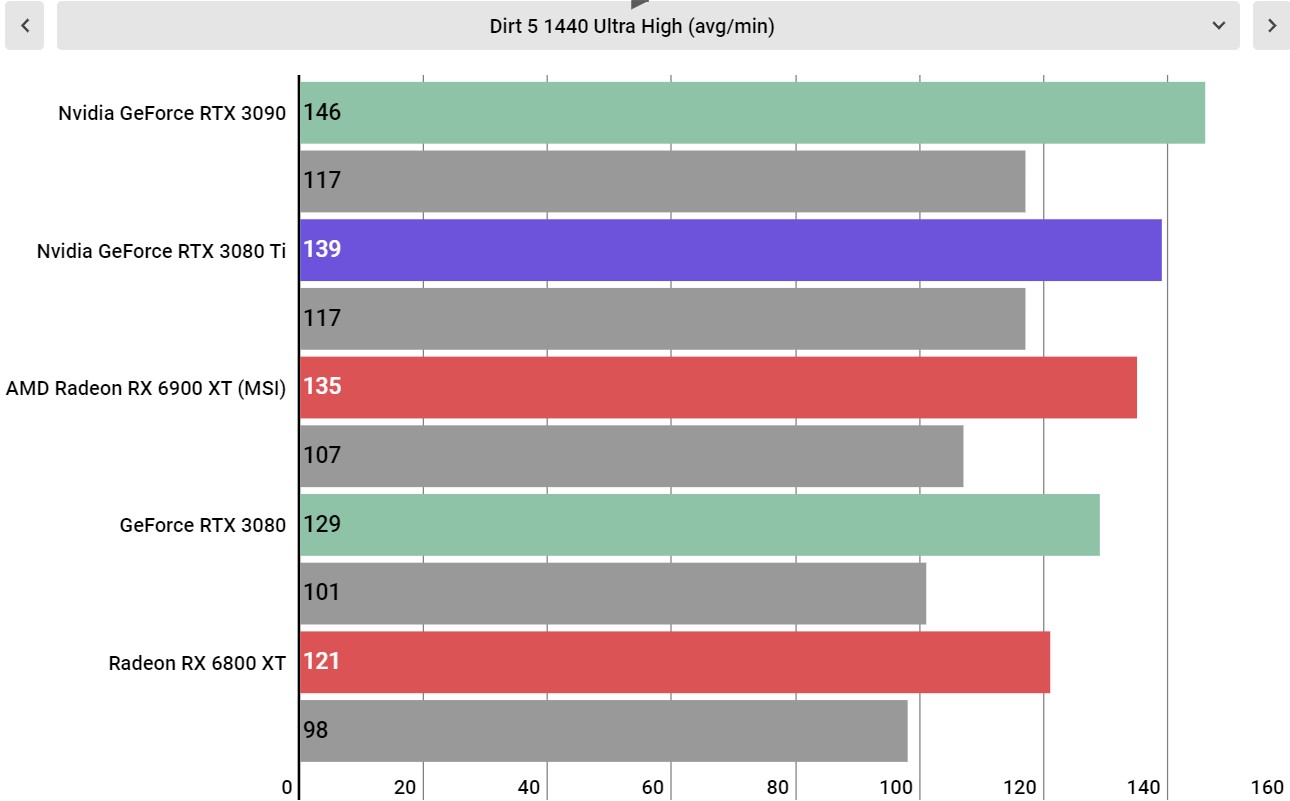 Nvidia GeForce RTX 3080 Ti performance