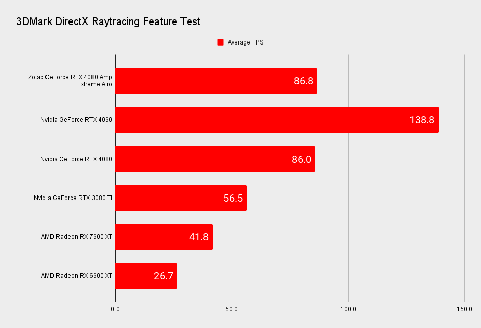 Zotac GeForce RTX 4090 Amp Extreme Airo benchmarks