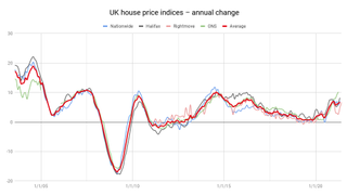 UK house price indices