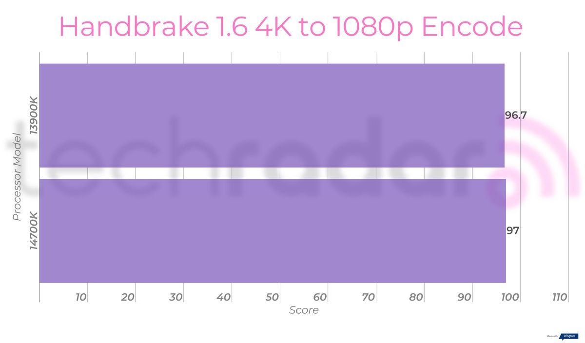 Benchmark results for the Intel 14700K vs 13900K