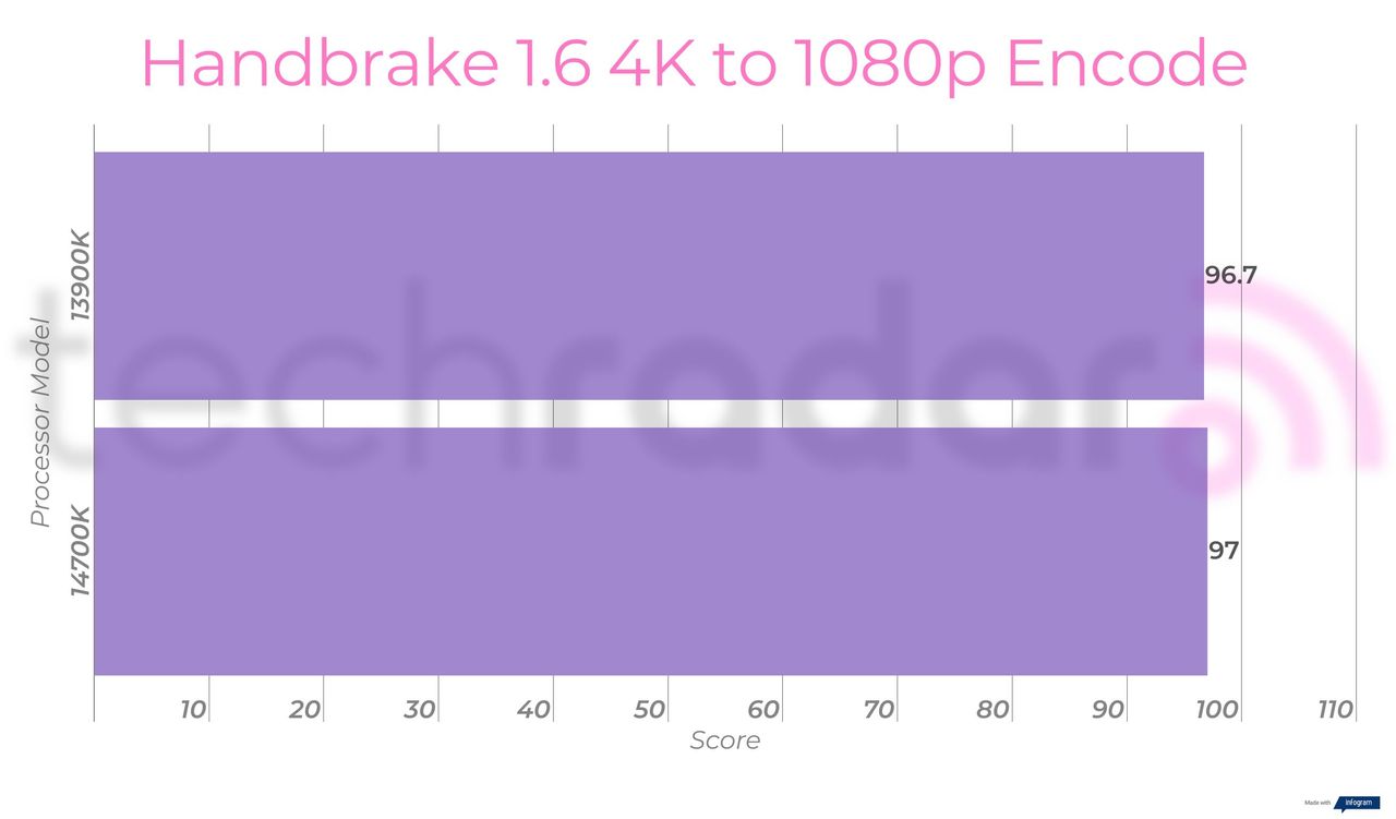 Benchmark results for the Intel 14700K vs 13900K