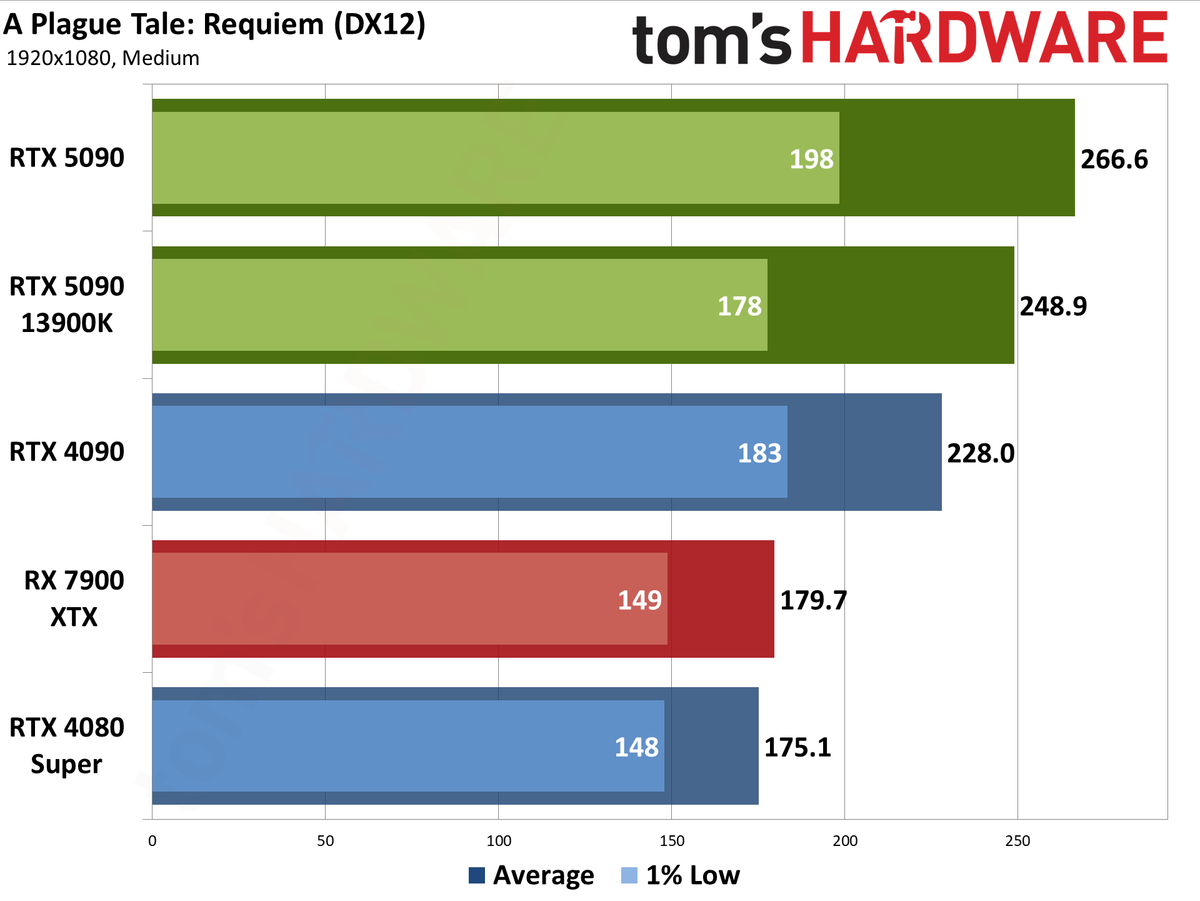 Nvidia GeForce RTX 5090 Founders Edition performance charts
