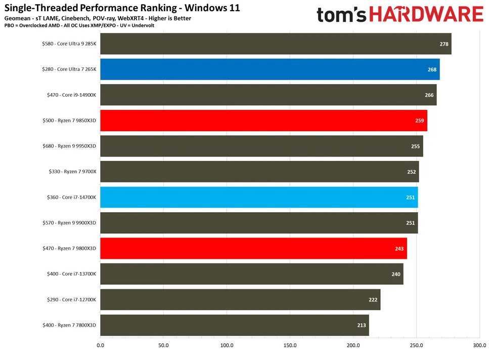 Ryzen 7 9850X3D benchmarks