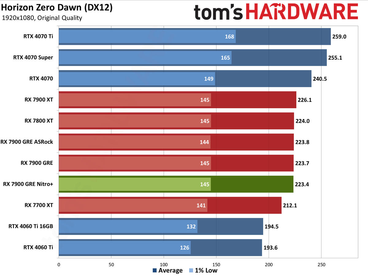Sapphire RX 7900 GRE Nitro+ gaming performance charts
