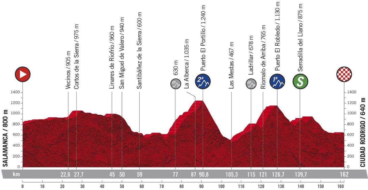 Stage 16 profile 2020 Vuelta a Espana