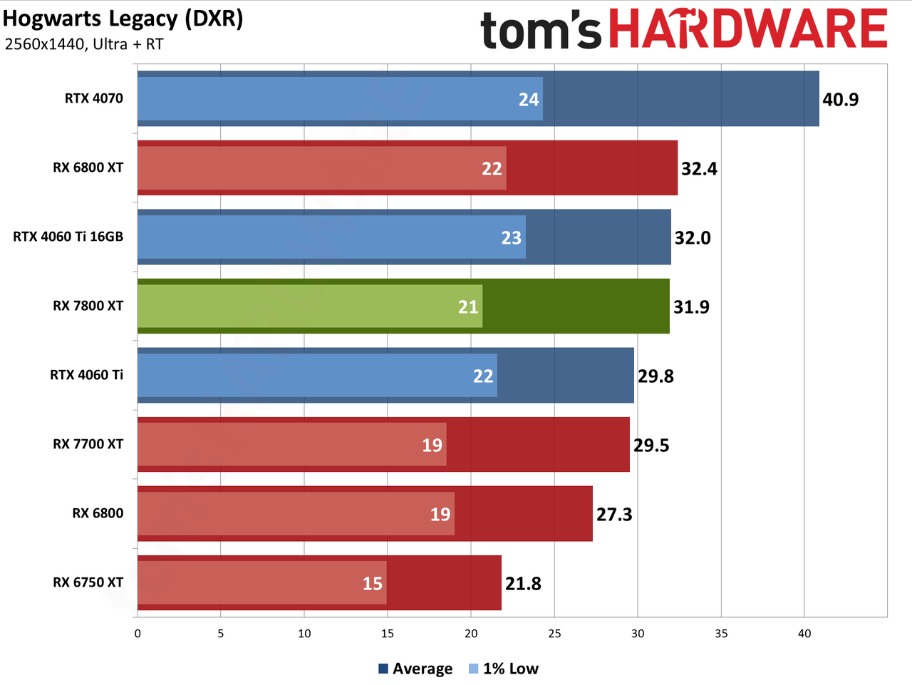 AMD Radeon RX 7800 XT bonus gaming performance charts