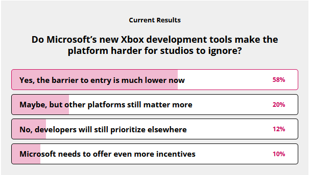 Poll results for poll on &amp;quot;Do Microsoft's new Xbox development tools make the platform harder for studios to ignore?&amp;quot; question