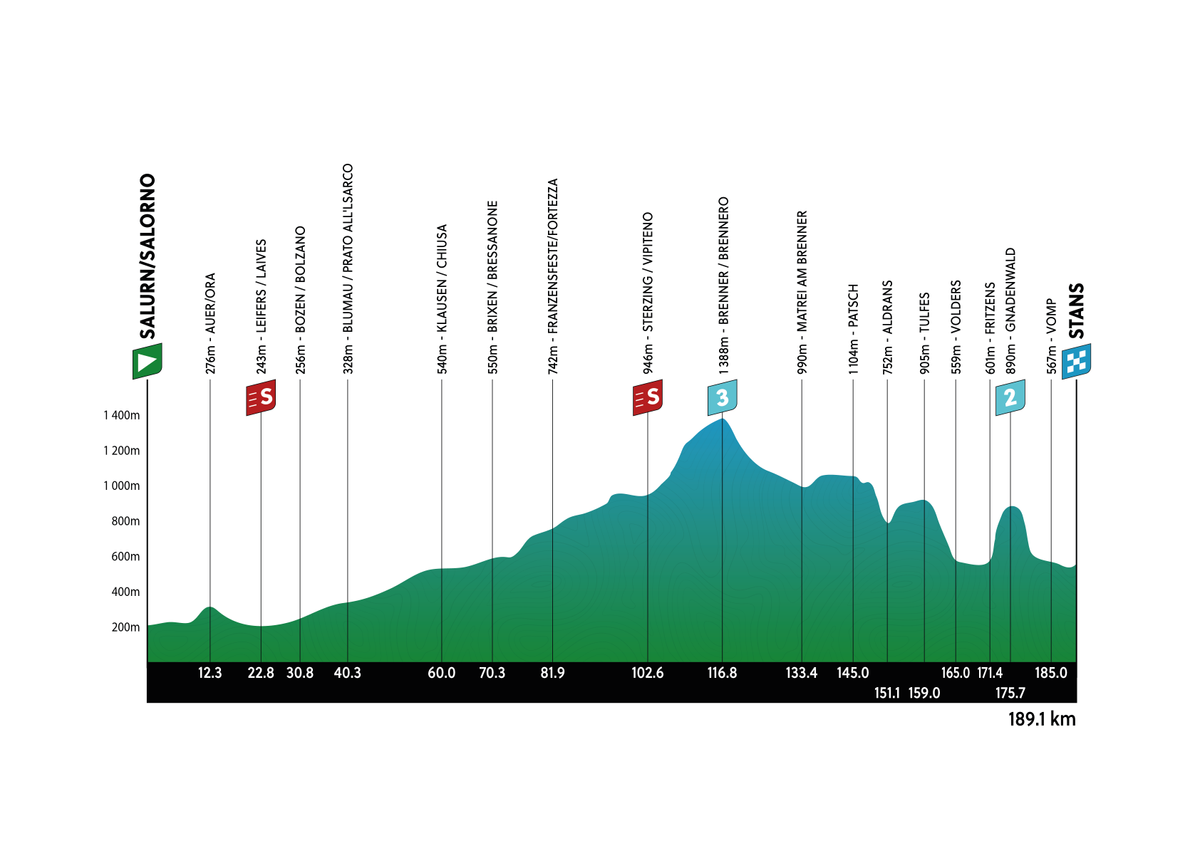 Maps and profiles for the 2024 Tour of the Alps