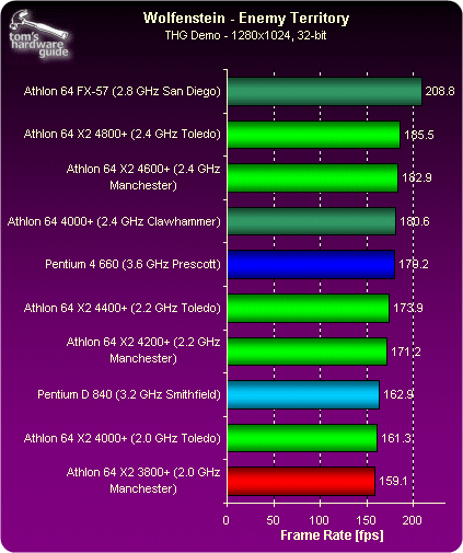 Benchmark Results - Dual-Core, Simple Price: Athlon 64 X2 3800+ | Tom's ...