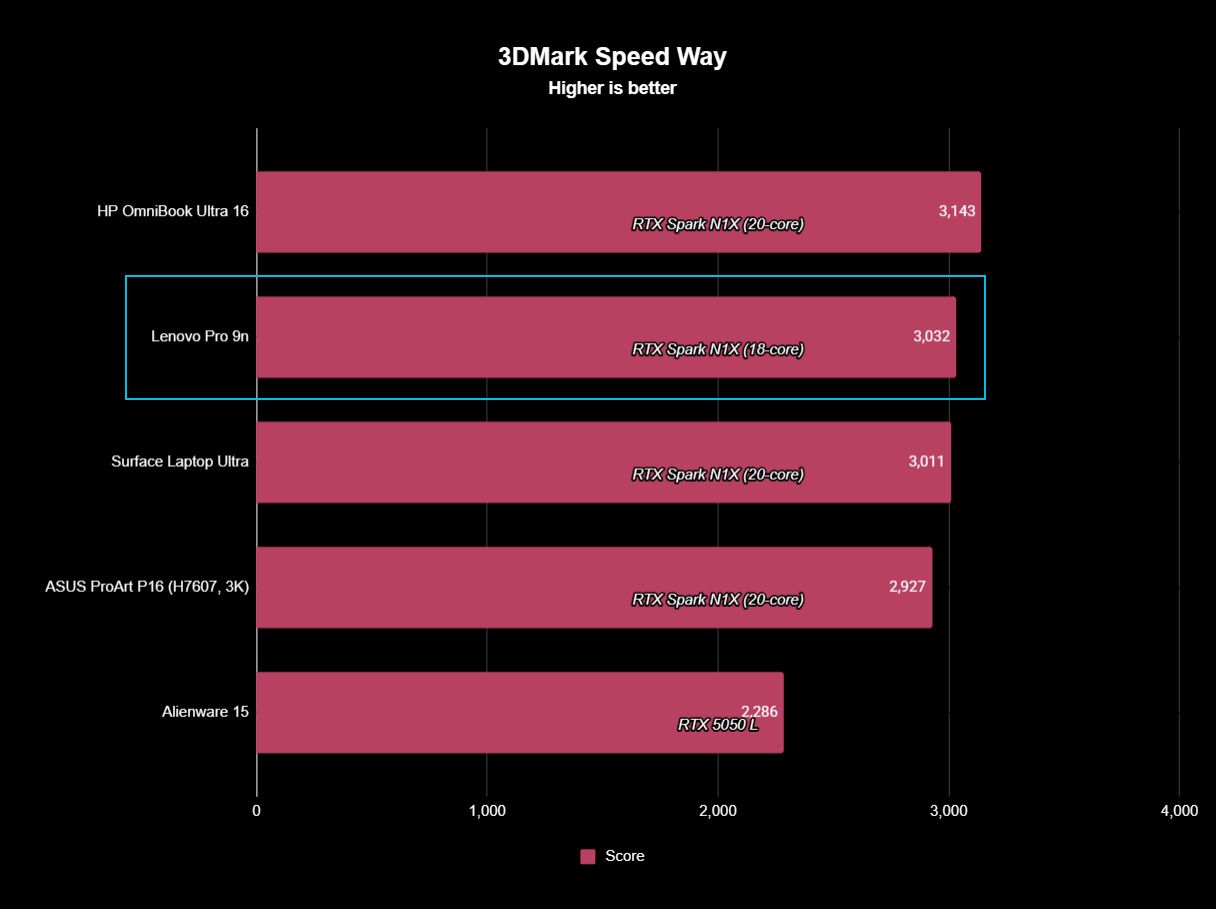 Benchmark graph showing Lenovo Pro 9n with 18-core RTX Spark chip against other RTX Spark laptops with 20-core chips.