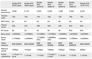 Spesifikasjonene til Nvidia GeForce RTX 2060 Super