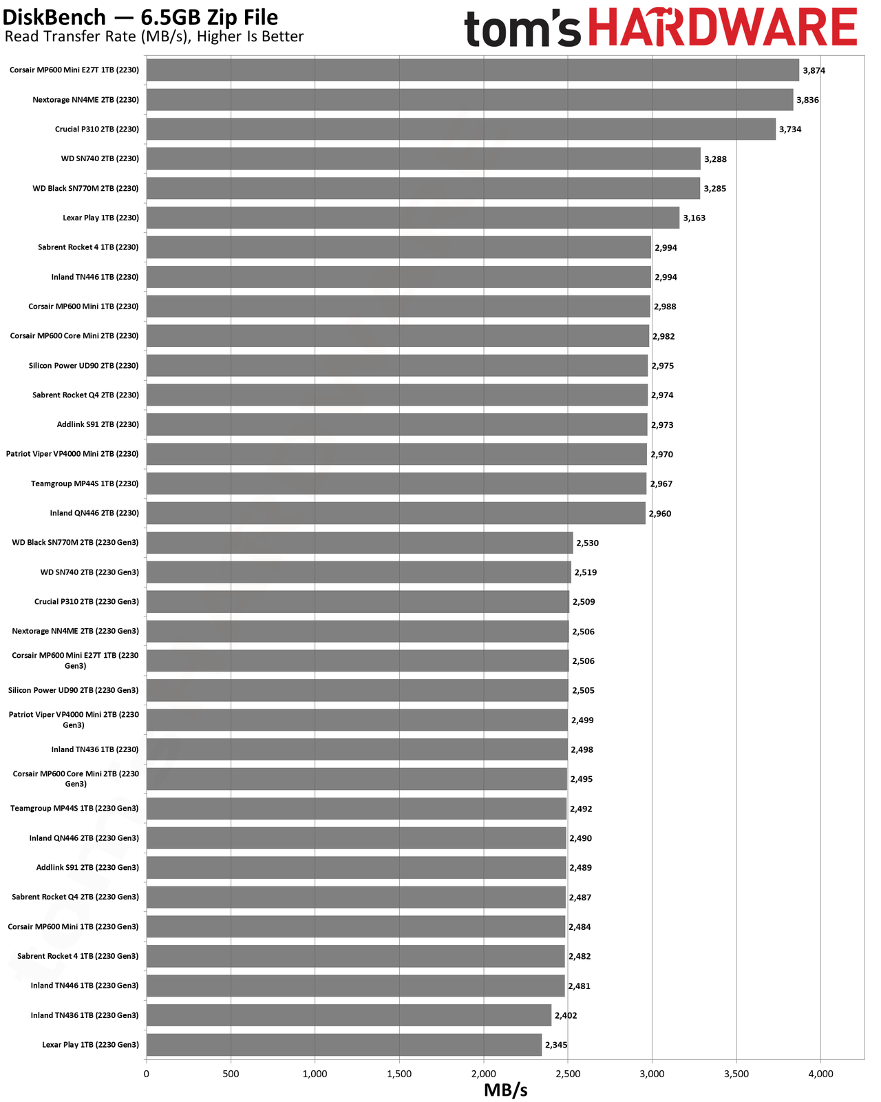 Best SSDs and SSD Benchmarks Hierarchy