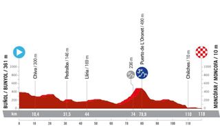 La Vuelta Femenina 2024 stage 2 route profile