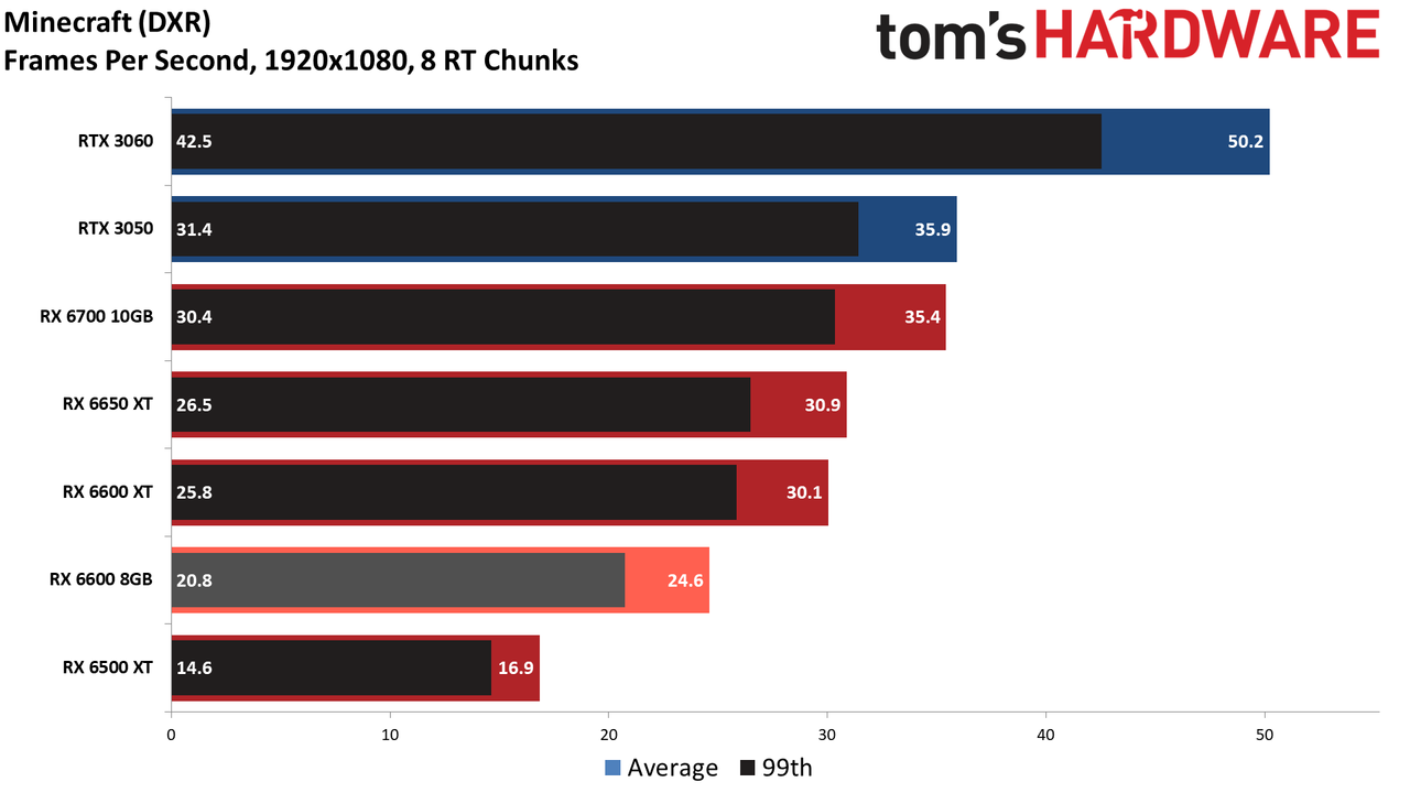 Radeon RX 6600 8GB performance charts