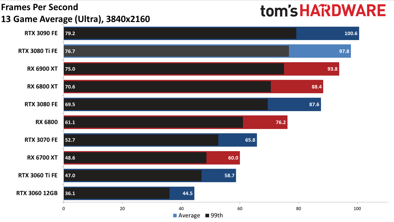 GeForce RTX 3080 Ti standard gaming charts