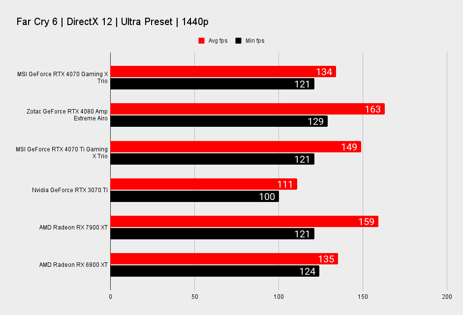 MSI GeForce RTX 4070 Gaming X Trio benchmarks