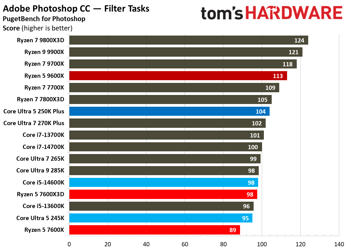 Intel Core Ultra 5 250K Plus