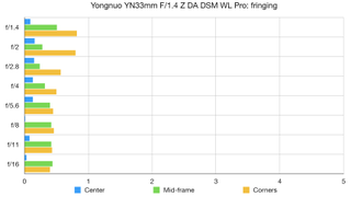 Yongnuo YN33mm F1.4 DA DSM WL Pro lab graph