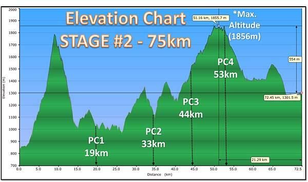 Stage 2 Profile