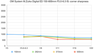 OM System M.Zuiko 150-600mm f/5.0-6.3 IS lab graph