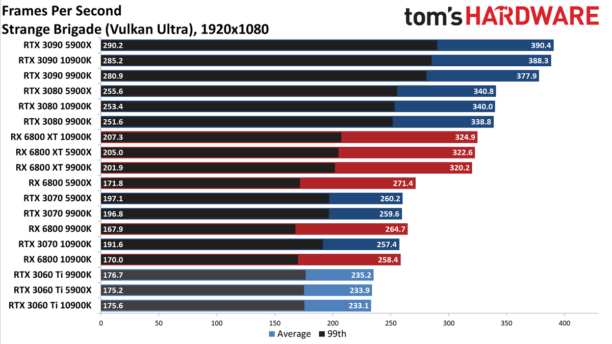 Nvidia GeForce RTX 3060 Ti FE