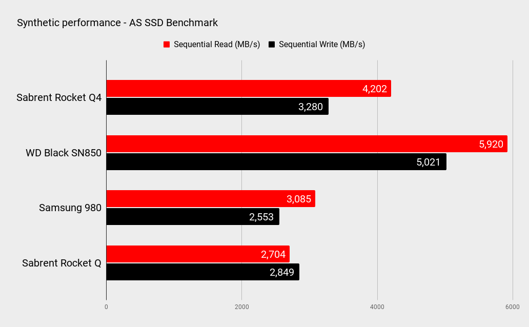 Sabrent Rocket Q4 4TB benchmarks