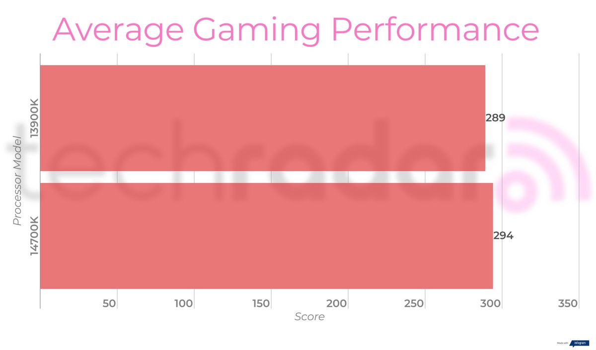 Benchmark results for the Intel 14700K vs 13900K