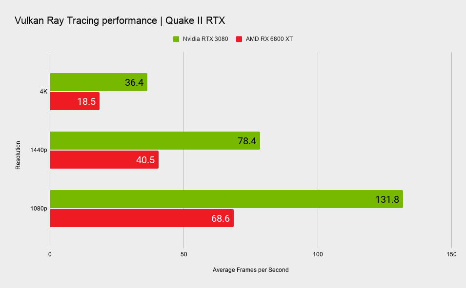 Vulkan Ray Tracing Benchmarks