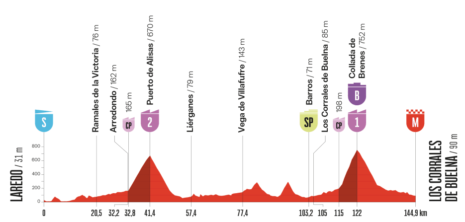 Stage profile for the 2025 Vuelta a España