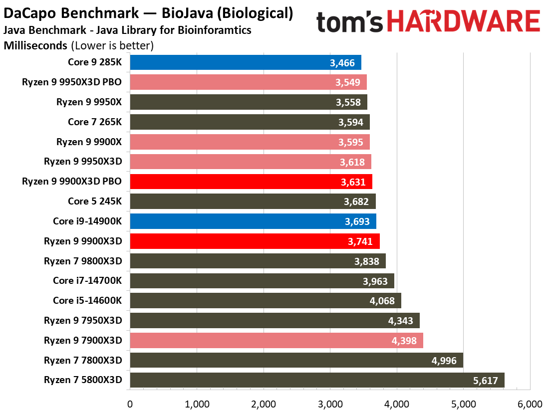 Ryzen 9 9900X3D Review