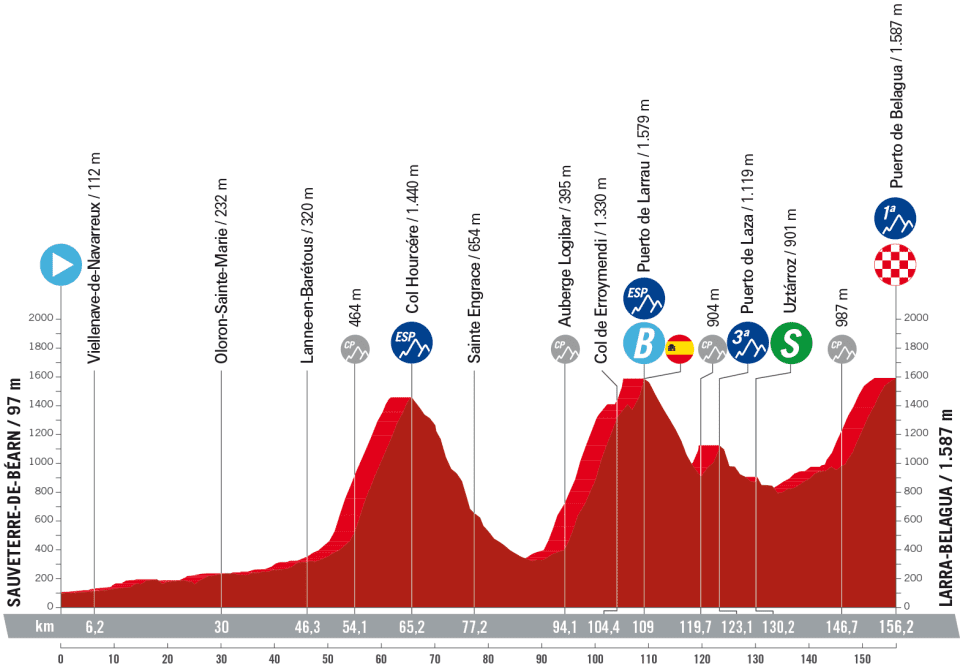 Profile of stage 14 of la Vuelta a Espa&ntilde;a 2023
