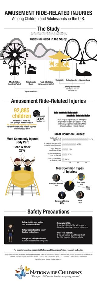 An infographic describing a study of amusement park injuries and lessons learned.