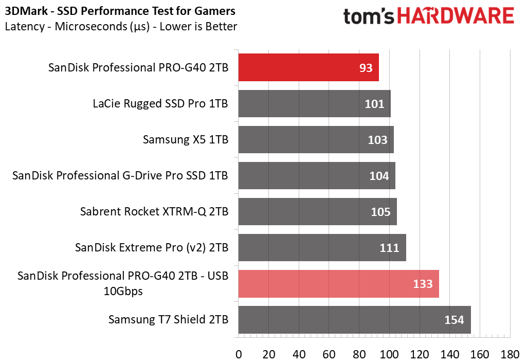 SanDisk Pro-G40 SSD 2TB