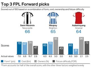 Top attacking picks for FPL gameweek seven