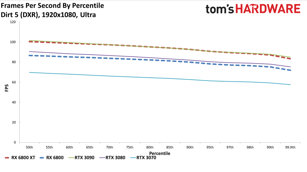 Radeon RX 6800 Series Ray Tracing Performance