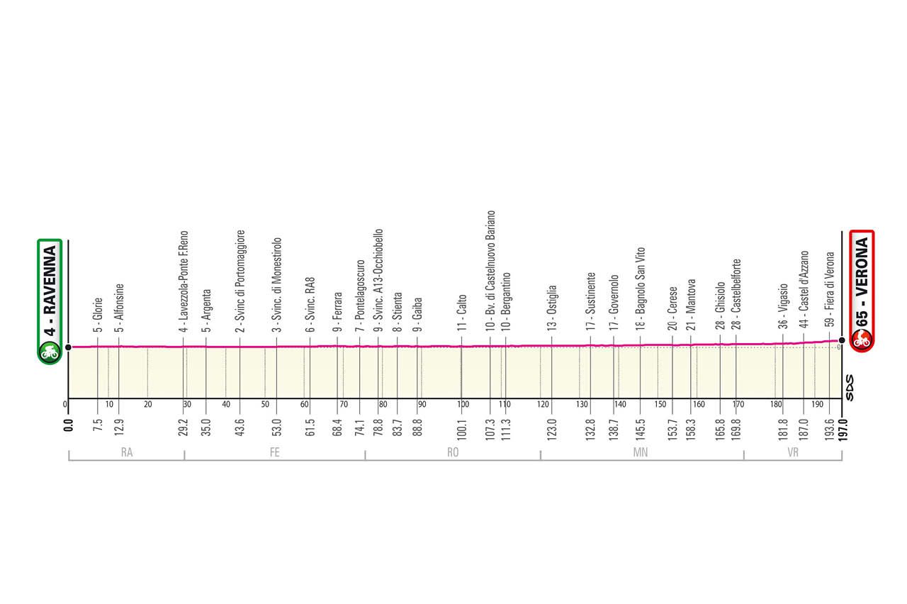 Giro 2021 stage profiles