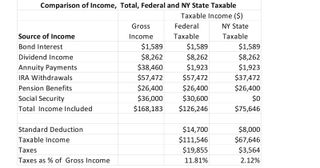 A table shows a total gross income of $168,183 results in federal taxes of $20,191 and New York state taxes of $3,564.