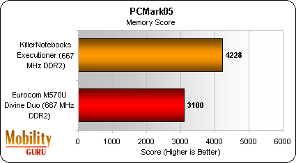 We were surprised by the Executioner's significantly better memory score, given that both notebooks have the same motherboard and the same speed memory and that the same memory timings are. We are looking into these findings and will report any new inform