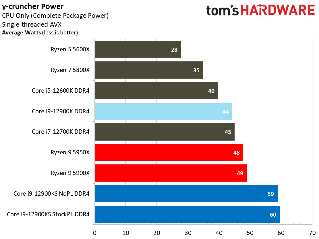 Intel Core i9-12900K