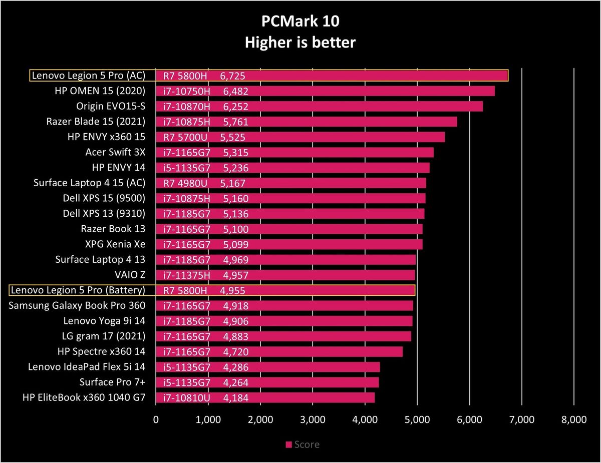 Lenovo Legion 5 Pro Pcm10 Graph