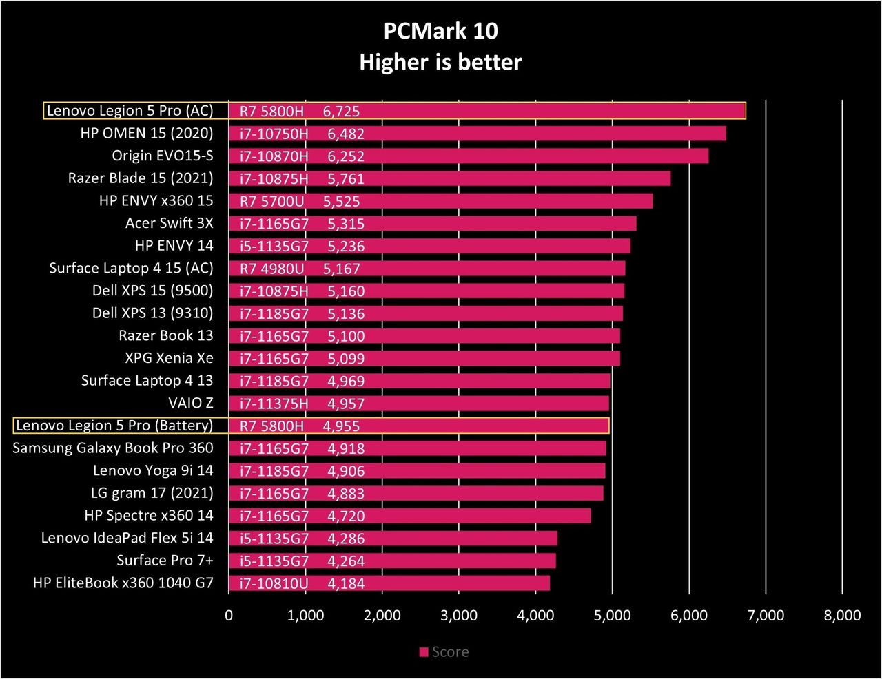 Lenovo Legion 5 Pro Pcm10 Graph