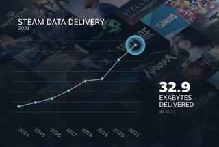 A chart showing data delivered by Steam in 2021.