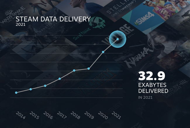 Steam Had 69 Million Daily Users In 2021 PC Gamer 650 80 