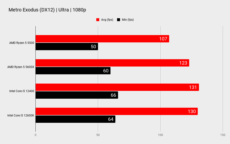AMD Ryzen 5 5500 gaming benchmarks