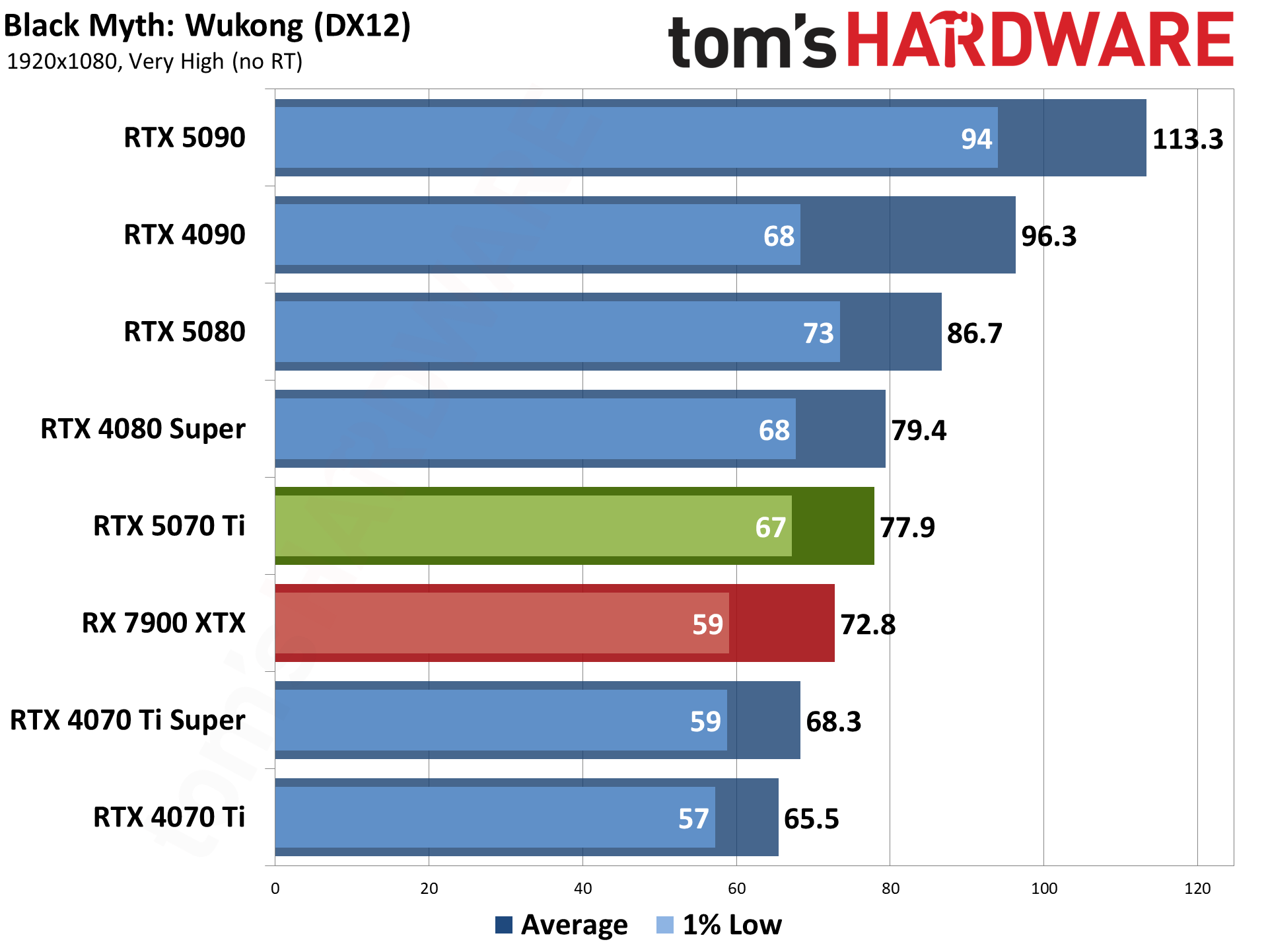 Nvidia GeForce RTX 5070 Ti / Asus RTX 5070 Ti Prime performance charts.