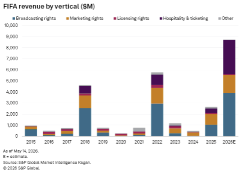 Revenue breakdowns